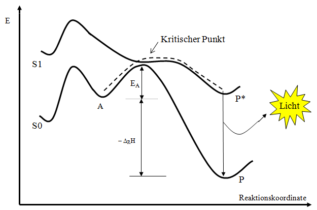 Reaktionsablaufschema einer Chemilumineszenz Reaktion