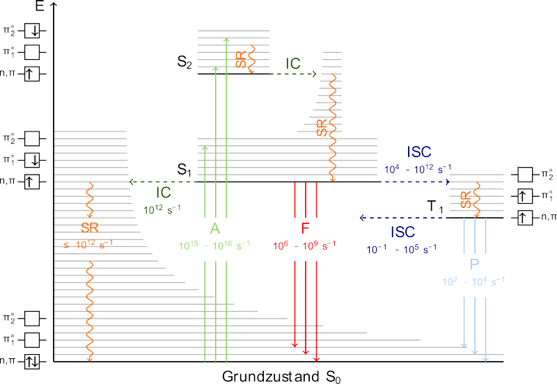 Jablonski Diagramm